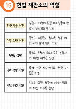 요약노트 내지(헌법 재판소의 역할)