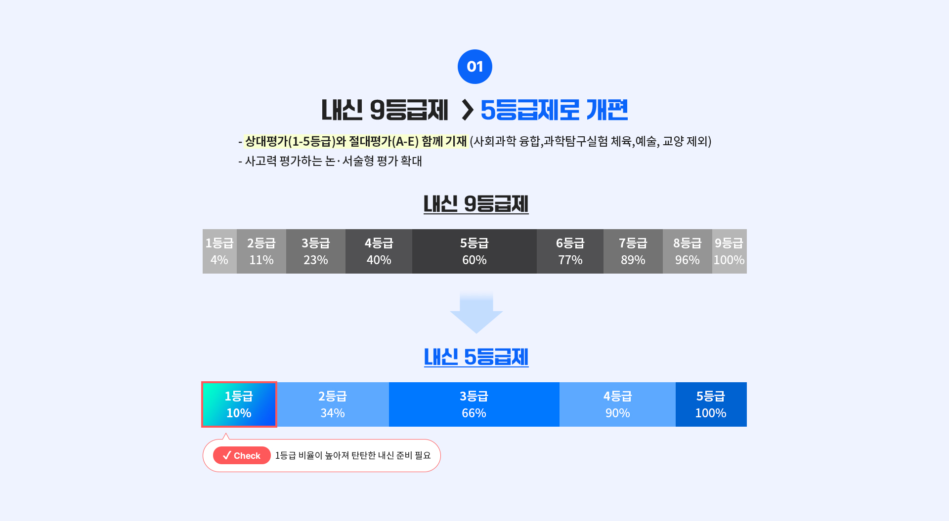 내신 9등급제가 5등급제로 개편.