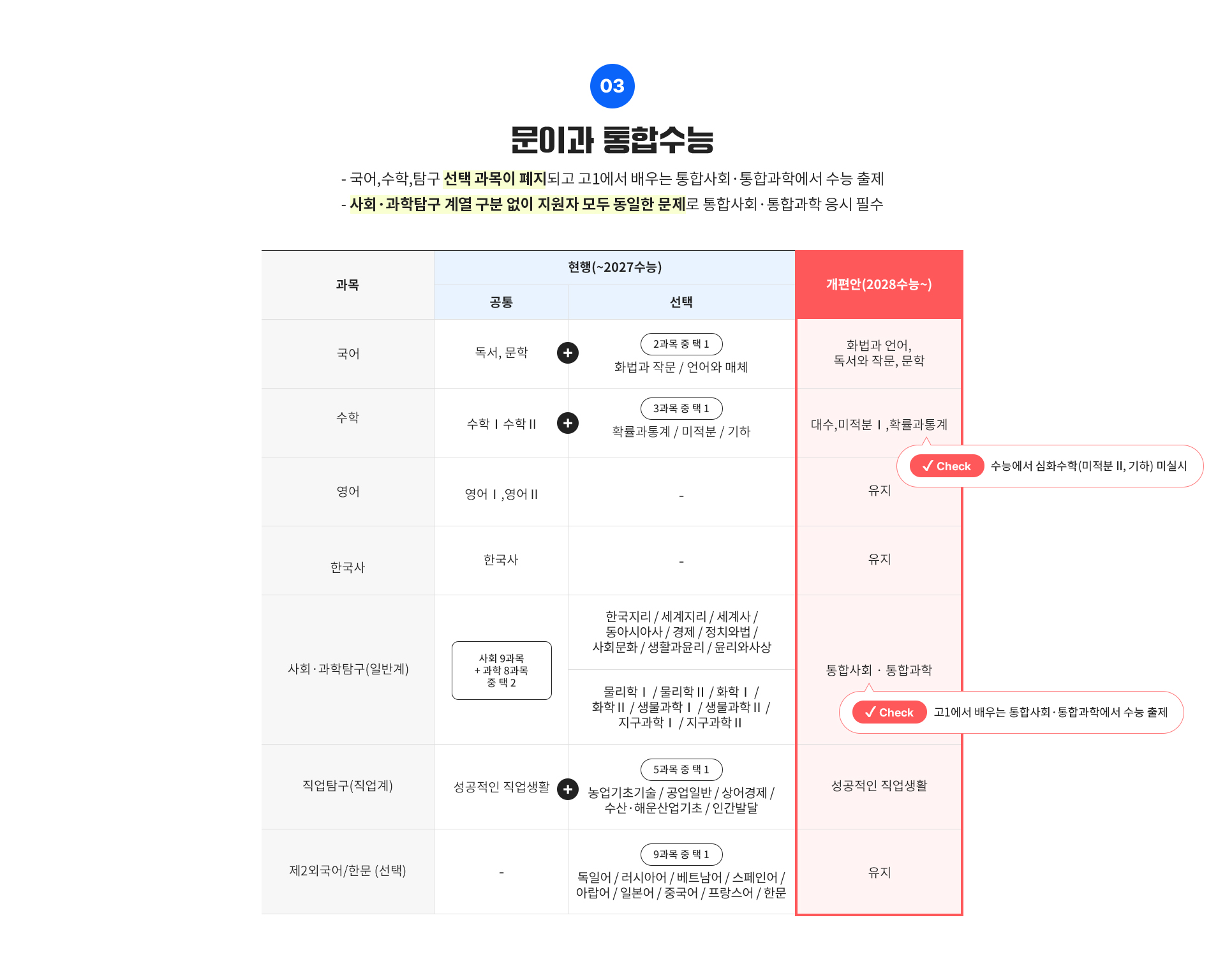 문이과 통합 수능 도입.