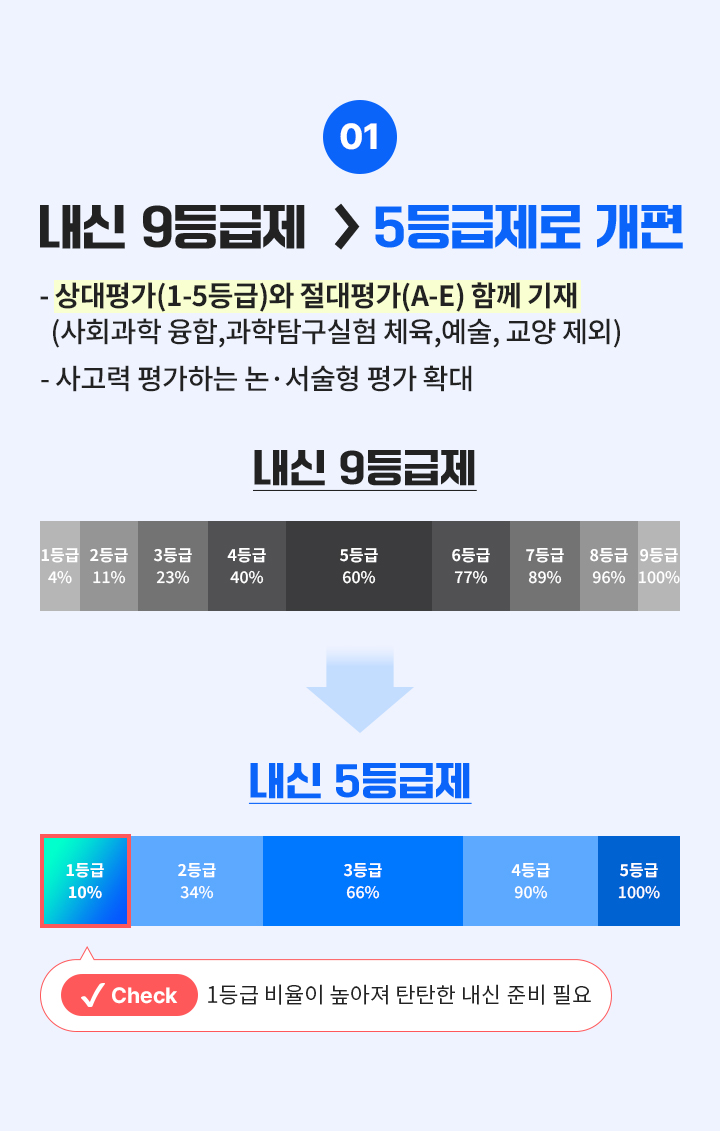 내신 9등급제가 5등급제로 개편.